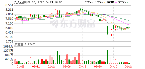 旗开网 港股市场情绪回暖提振市场 光大证券H股大涨超6%
