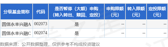 聚宝盆配资 公告速递：圆信永丰兴融基金基金暂停（大额）申购（转换转入、赎回、转换转出、定期定额投资）