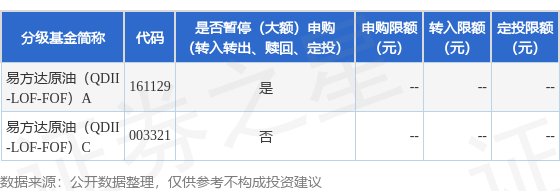 天创优配 公告速递：易方达原油（QDII-LOF-FOF）基金A类人民币份额暂停申购及定期定额投资业务